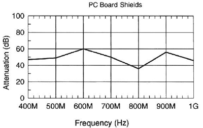Attenuation plots provide the frequencies and levels